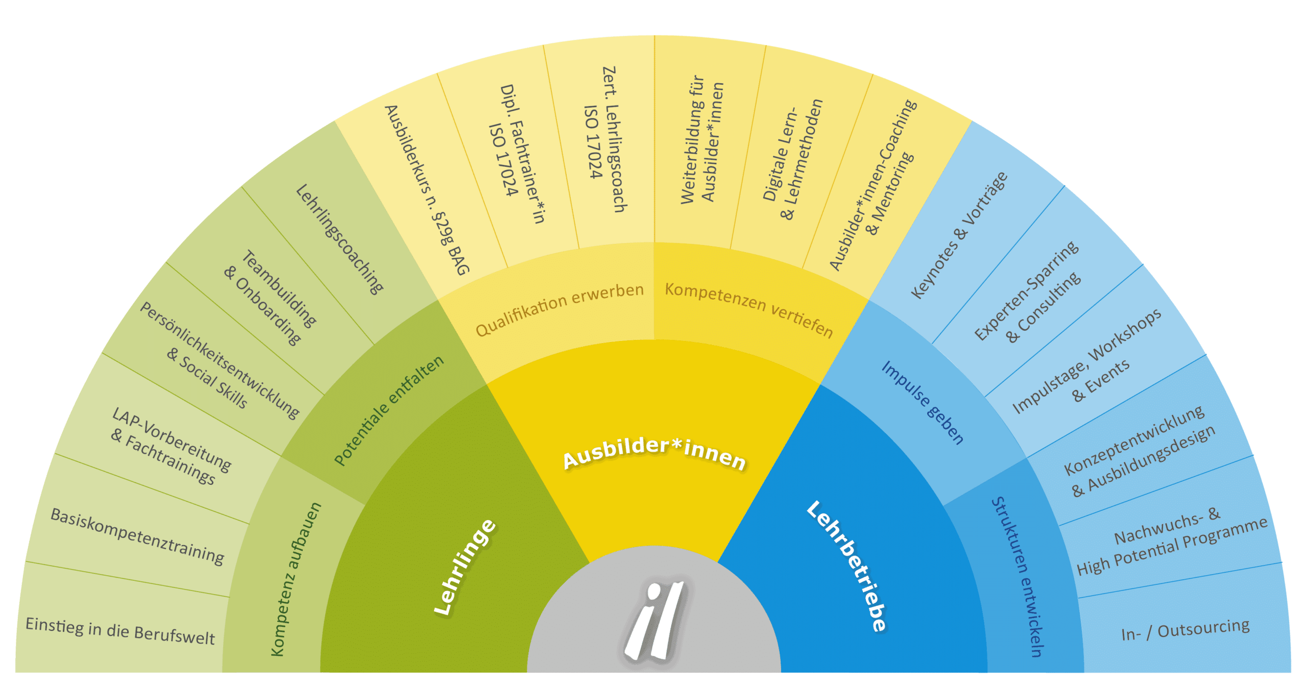 Unsere Systemloesung fuer Lehrlinge, Ausbilder*innen und Lehrbetriebe